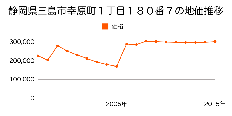 静岡県三島市一番町２７００番６外の地価推移のグラフ