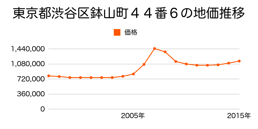 東京都渋谷区猿楽町１８番２９の地価推移のグラフ