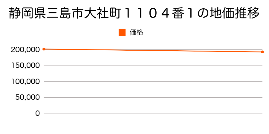 静岡県三島市大社町１１０４番１の地価推移のグラフ