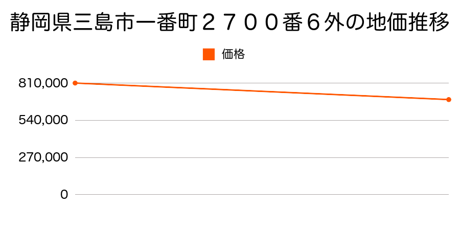 静岡県三島市一番町２７００番６外の地価推移のグラフ