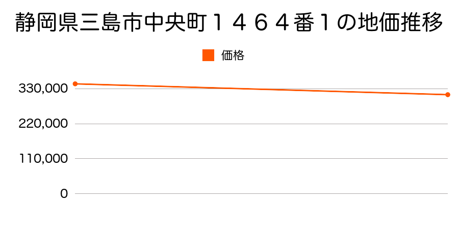 静岡県三島市中央町１４６４番１の地価推移のグラフ