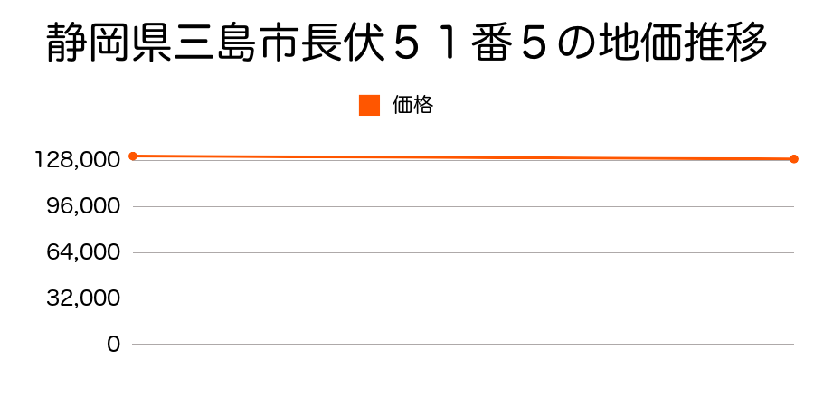 静岡県三島市長伏５１番５の地価推移のグラフ