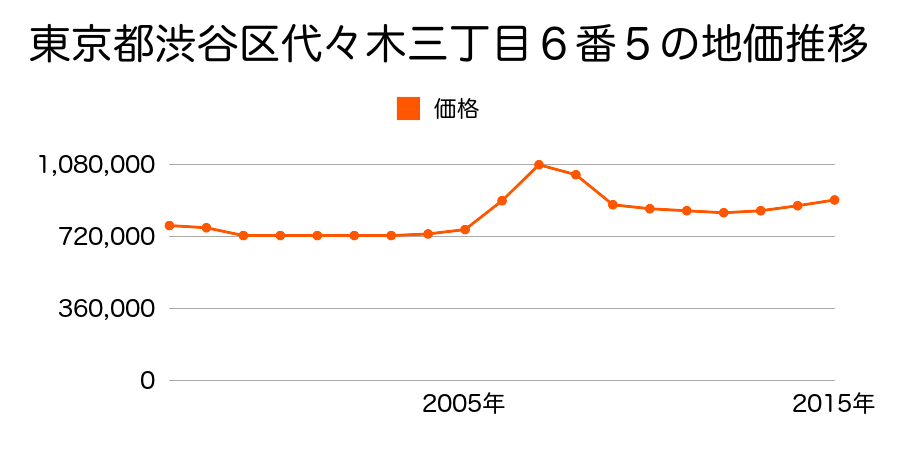 東京都渋谷区代々木三丁目６番５の地価推移のグラフ