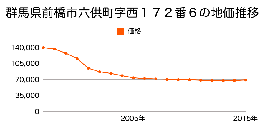 群馬県前橋市六供町１１９５番２外の地価推移のグラフ