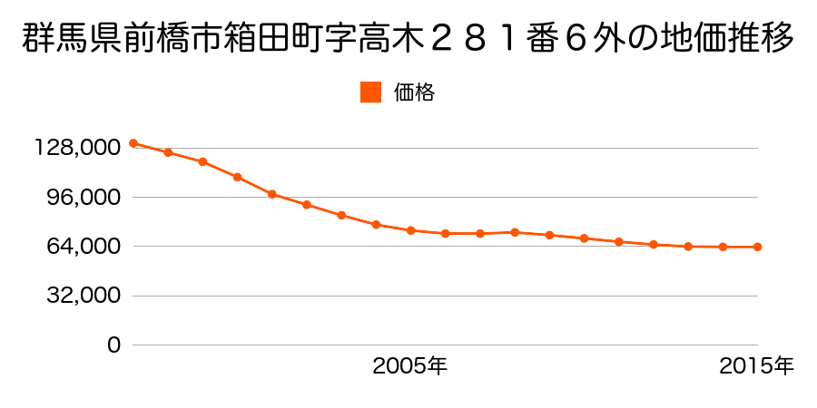 群馬県前橋市箱田町字高木２８１番６外の地価推移のグラフ