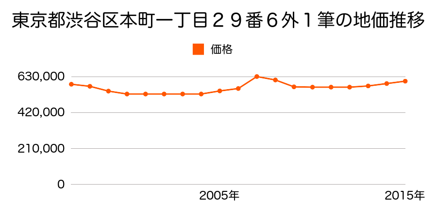 東京都渋谷区本町一丁目９番１３の地価推移のグラフ