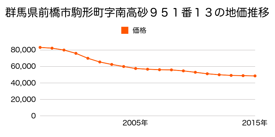 群馬県前橋市駒形町字南高砂９５１番１３の地価推移のグラフ