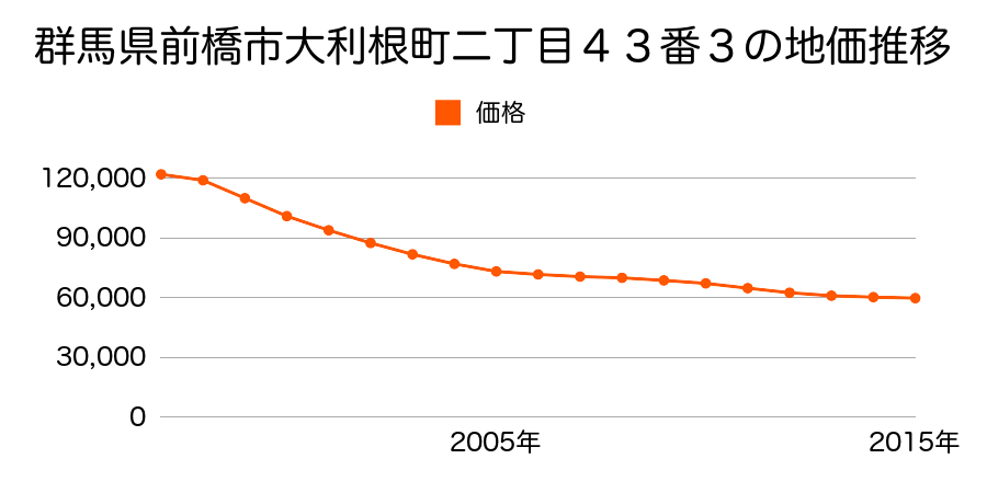 群馬県前橋市大利根町二丁目４３番３の地価推移のグラフ