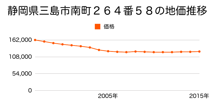 静岡県三島市南町２６４番５８の地価推移のグラフ