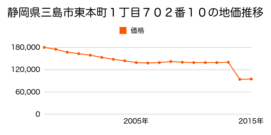 静岡県三島市長伏１１２番２３の地価推移のグラフ