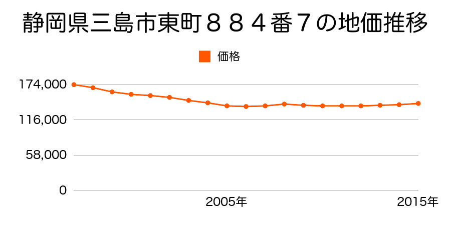 静岡県三島市東町８８４番７の地価推移のグラフ