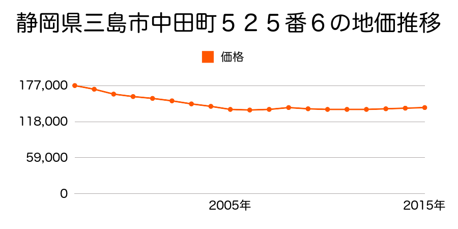静岡県三島市中田町５２５番６の地価推移のグラフ