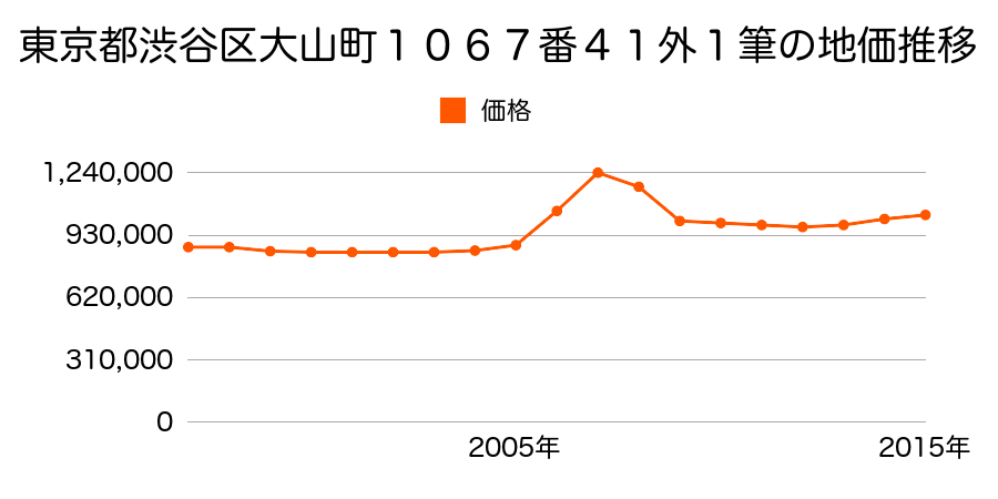 東京都渋谷区大山町１０６７番４１外の地価推移のグラフ