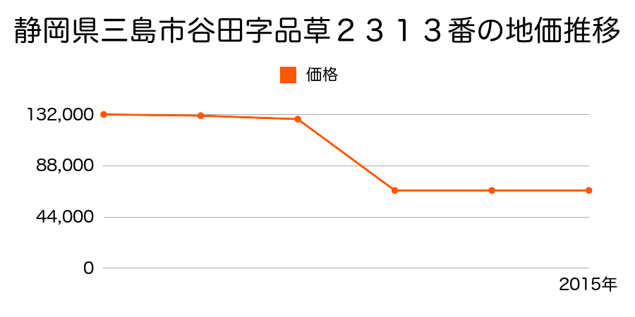 静岡県三島市谷田字梨ノ木山１９８２番５８の地価推移のグラフ