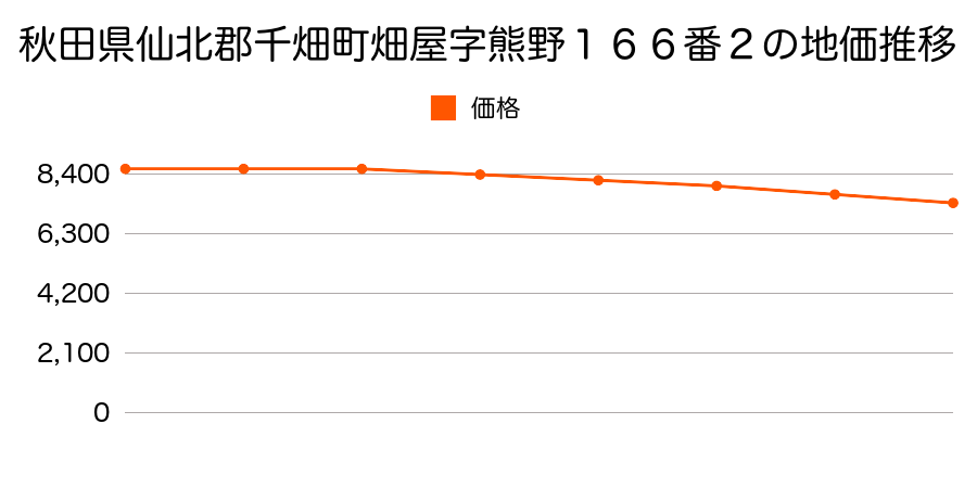 秋田県仙北郡千畑町畑屋字熊野１６６番２の地価推移のグラフ