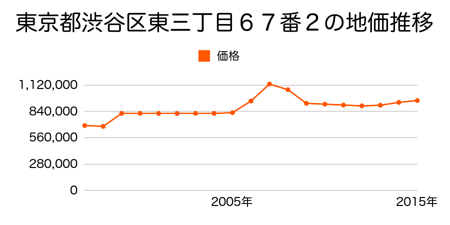 東京都渋谷区西原三丁目４１番１１の地価推移のグラフ