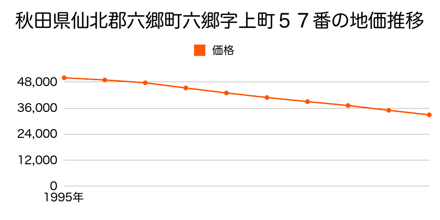 秋田県仙北郡六郷町六郷字上町５７番の地価推移のグラフ