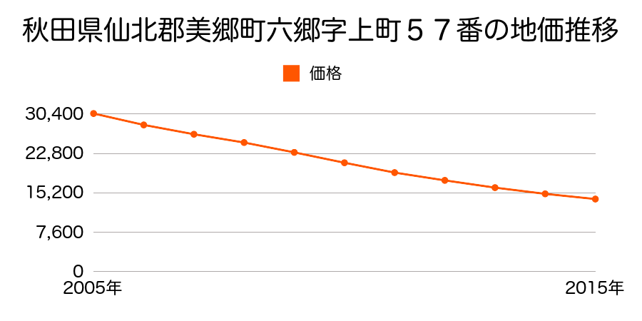 秋田県仙北郡美郷町六郷字上町１４番の地価推移のグラフ