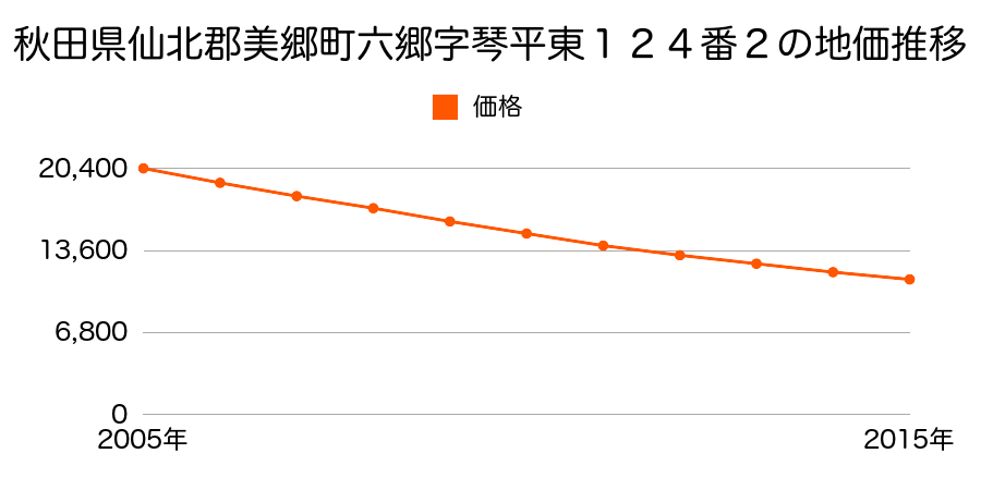 秋田県仙北郡美郷町六郷字琴平東１２４番２の地価推移のグラフ
