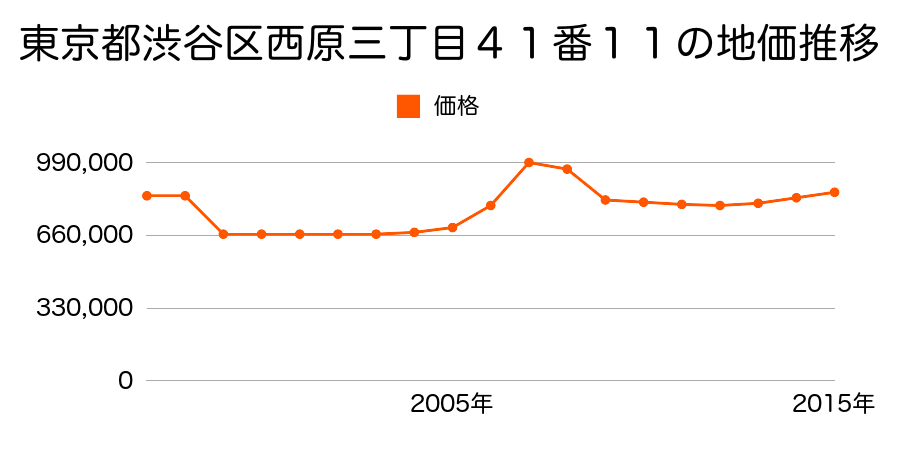 東京都渋谷区富ケ谷一丁目１４７５番４の地価推移のグラフ
