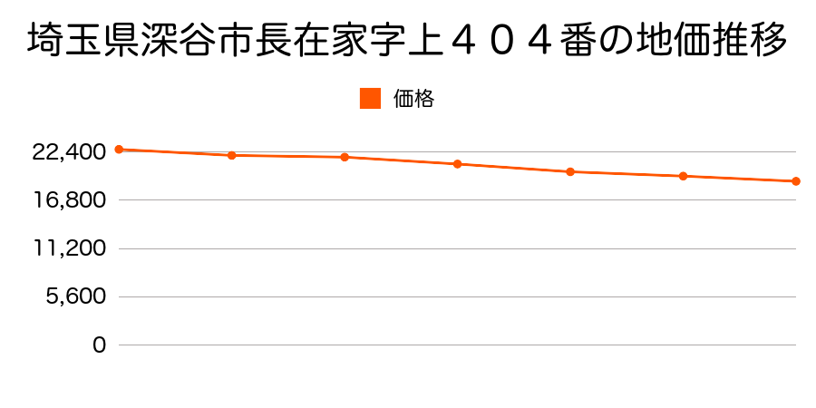 埼玉県深谷市長在家字上４０４番の地価推移のグラフ