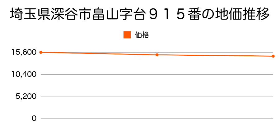埼玉県深谷市畠山字台９１５番の地価推移のグラフ