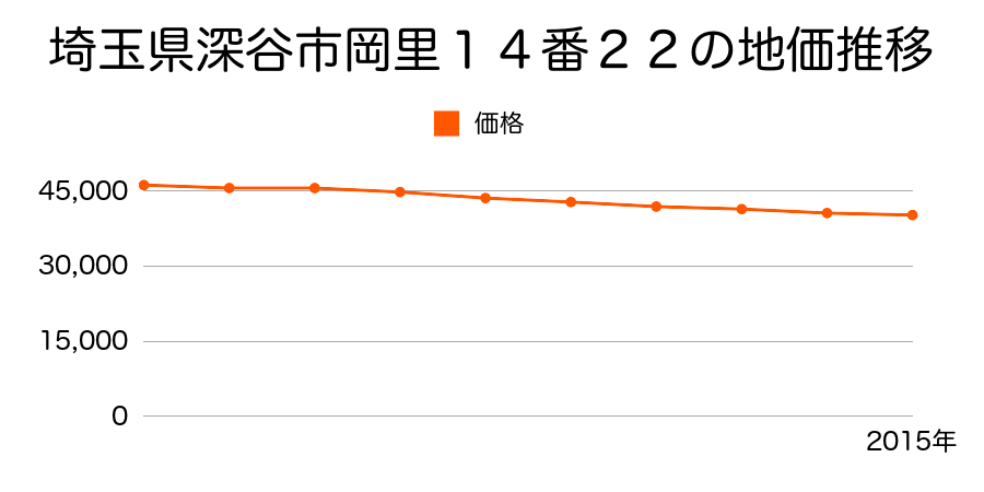 埼玉県深谷市岡里１４番２２の地価推移のグラフ