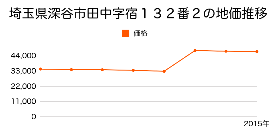 埼玉県深谷市栄町５３４番９の地価推移のグラフ