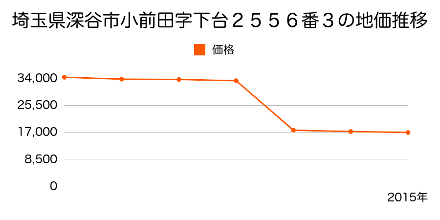 埼玉県深谷市人見字中組９８３番５の地価推移のグラフ