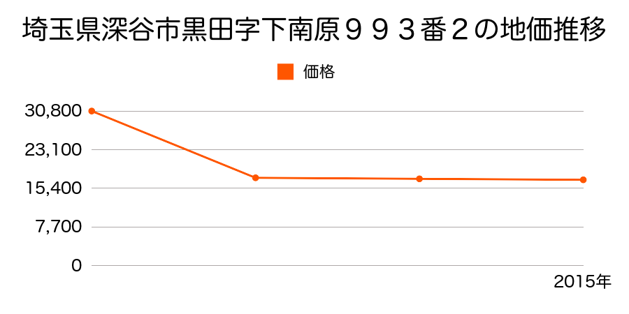 埼玉県深谷市山河字光寂庵９６０番の地価推移のグラフ