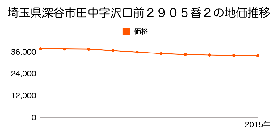 埼玉県深谷市田中字沢口前２９０５番２の地価推移のグラフ