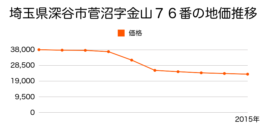 埼玉県深谷市永田字久保山５３５番１外の地価推移のグラフ