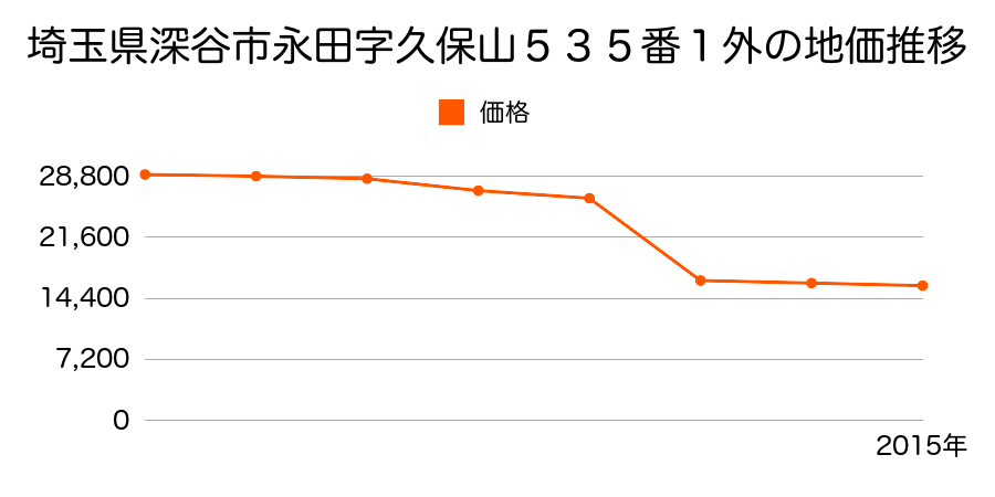 埼玉県深谷市原郷字根岸１８０７番の地価推移のグラフ