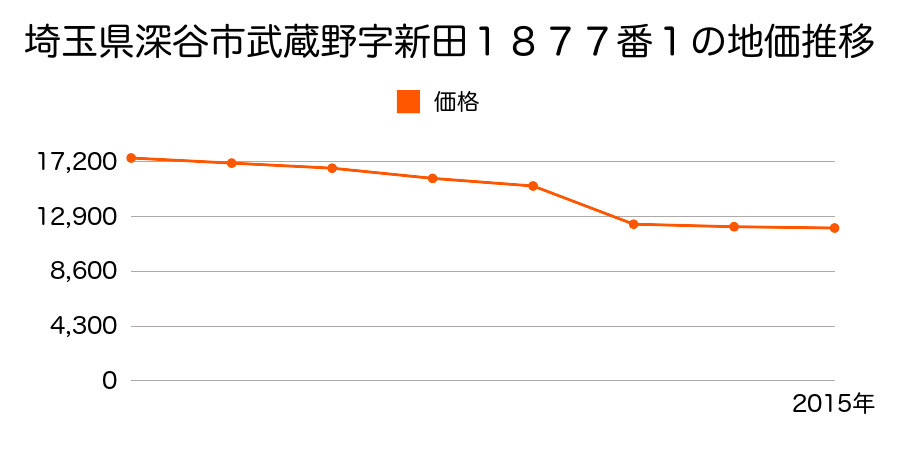 埼玉県深谷市岡字伊勢林１５０５番の地価推移のグラフ