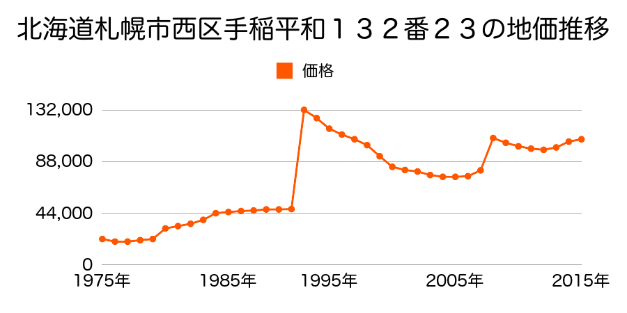 北海道札幌市西区山の手１条３丁目２６番の地価推移のグラフ