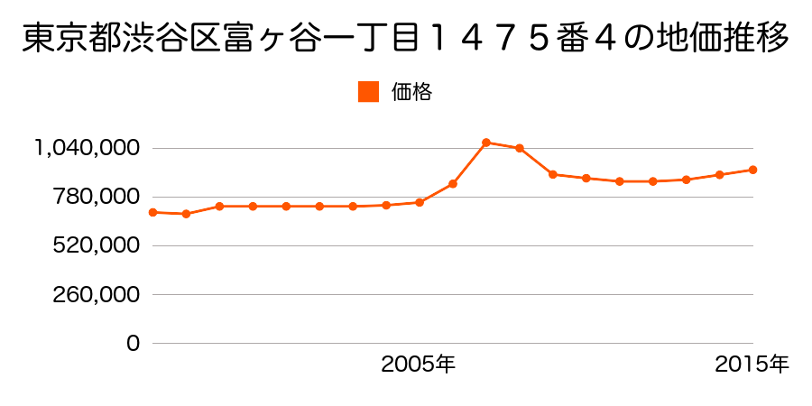 東京都渋谷区東一丁目２６番１の地価推移のグラフ