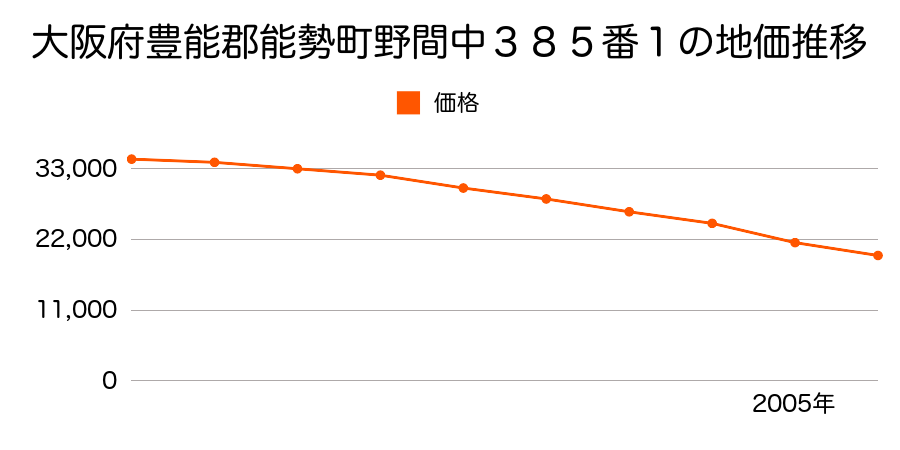 大阪府豊能郡能勢町野間中３８５番１の地価推移のグラフ