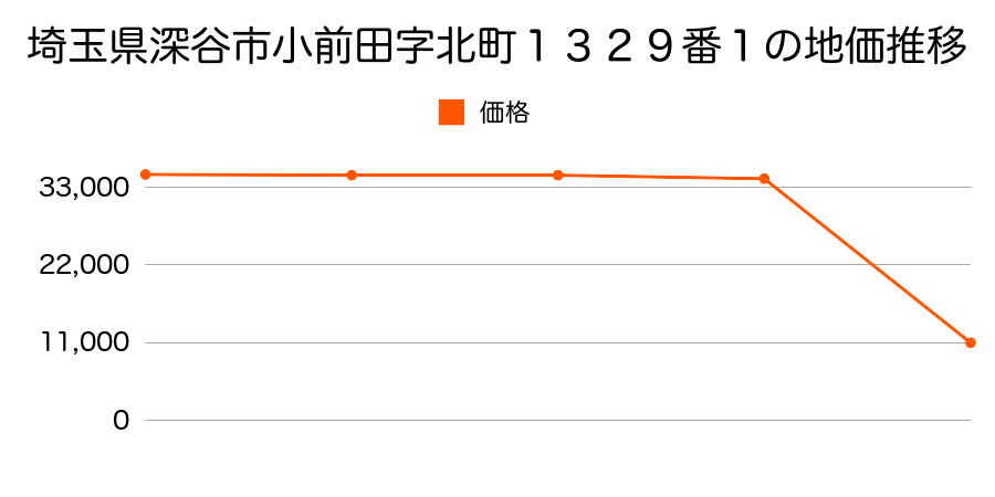 埼玉県深谷市本田字岡屋敷２０２０番の地価推移のグラフ