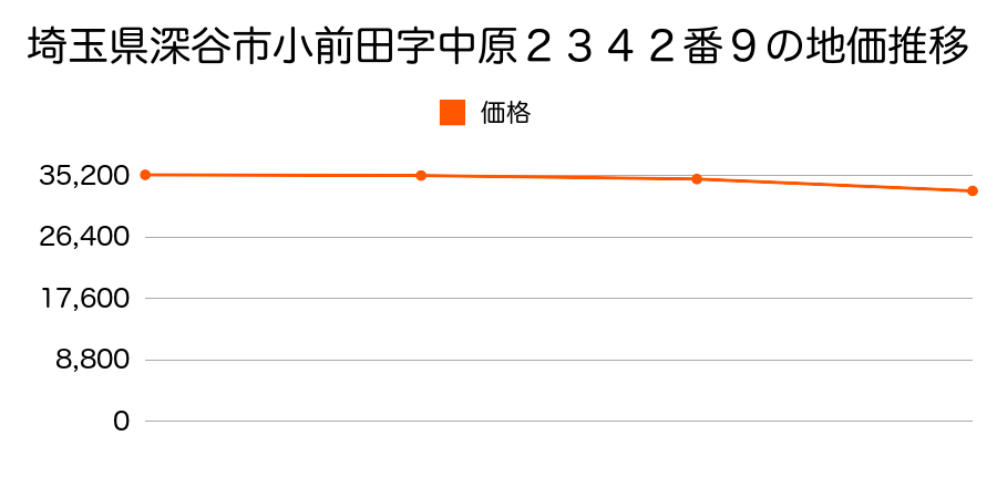 埼玉県深谷市小前田字中原２３４２番９の地価推移のグラフ