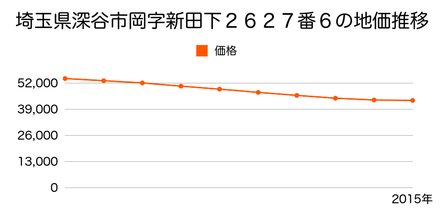 埼玉県深谷市岡字新田下２６２７番６の地価推移のグラフ