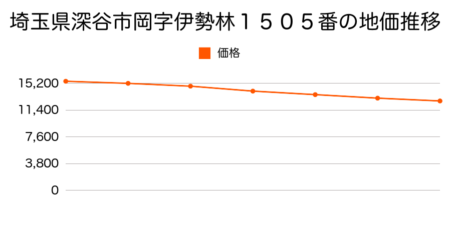 埼玉県深谷市岡字伊勢林１５０５番の地価推移のグラフ