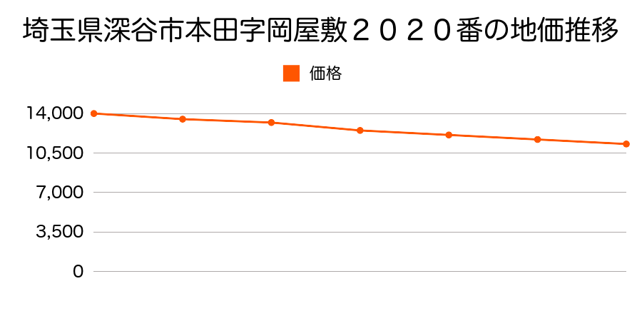 埼玉県深谷市本田字岡屋敷２０２０番の地価推移のグラフ