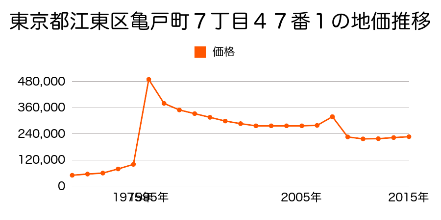 東京都江東区有明３丁目１５番１外の地価推移のグラフ