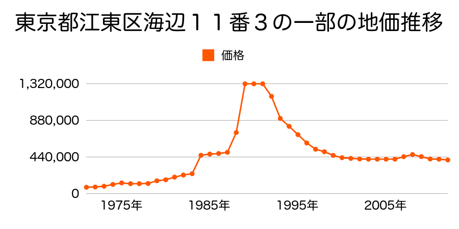 東京都江東区石島１４番２０の地価推移のグラフ