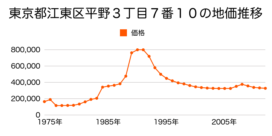 東京都江東区大島８丁目２７２番２７の地価推移のグラフ