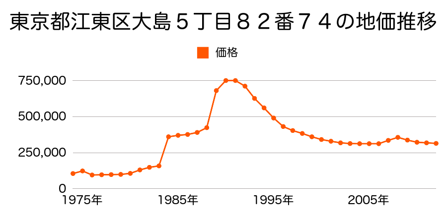 東京都江東区亀戸９丁目１２０番１１の地価推移のグラフ