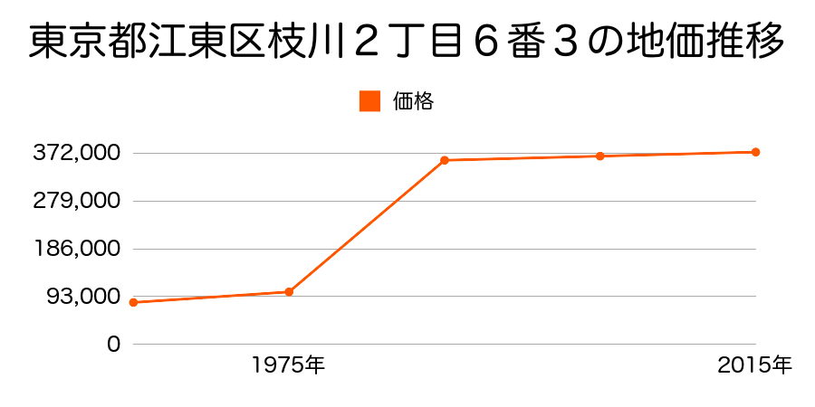 東京都江東区東雲２丁目９番４２の地価推移のグラフ