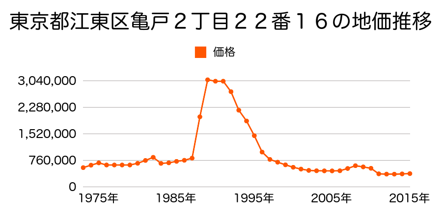 東京都江東区南砂３丁目１７６２番２１の地価推移のグラフ