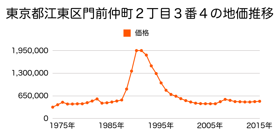 東京都江東区亀戸６丁目１７番５の地価推移のグラフ