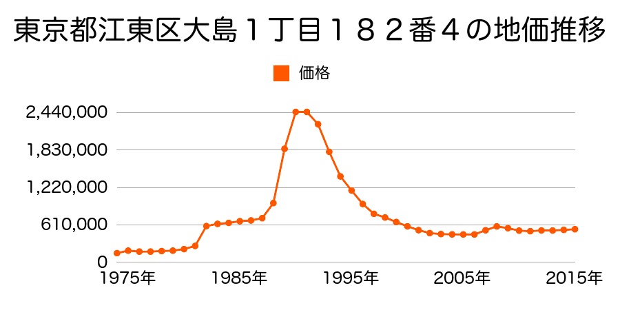 東京都江東区森下３丁目２１番６外の地価推移のグラフ